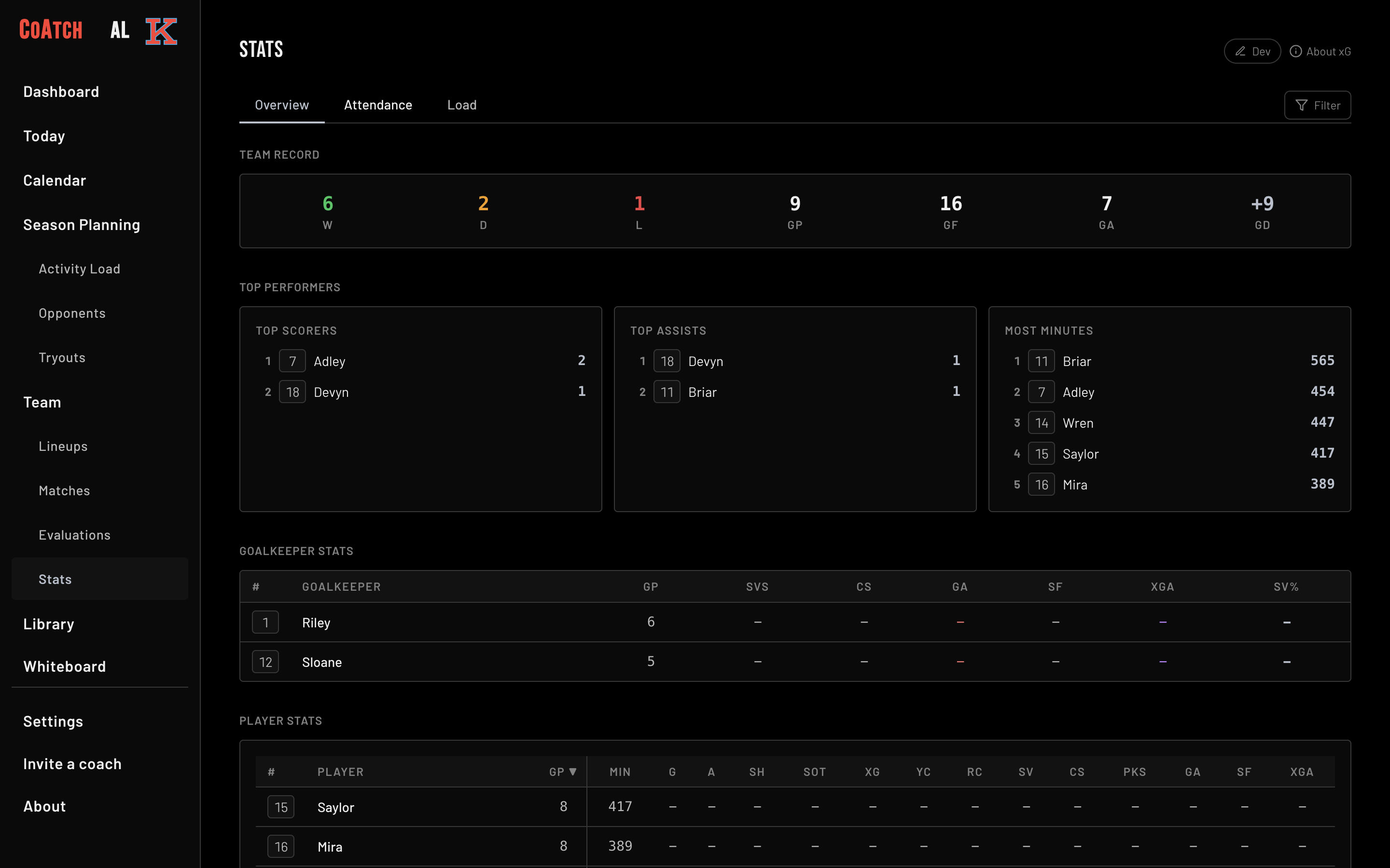 CoAtch season stats with the team record, top scorers, assists and minutes